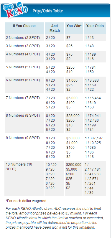 Ct Keno Frequency Chart