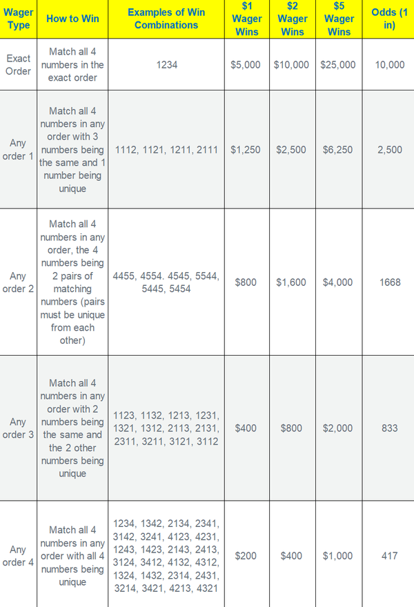 Lotto 4 Prizes and Odds Chart