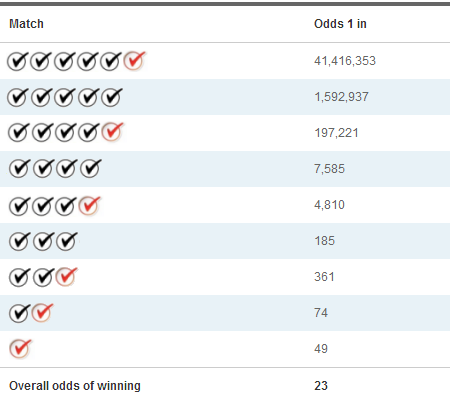 Pick 4 Payout Chart