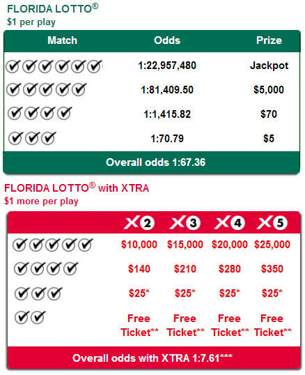 Lotto Payout Chart