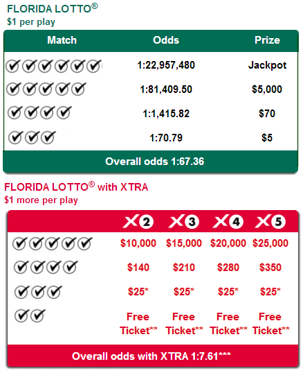 Lotto Prize Chart