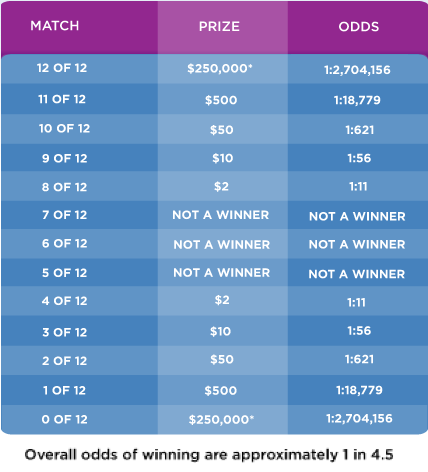 Prize and Odds Chart LottoStrategies