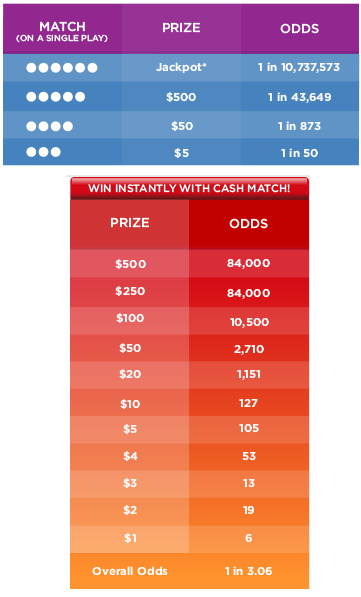 Lotto Max Prize Payout Chart