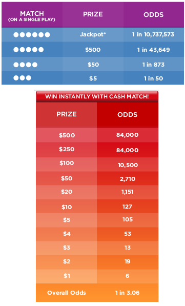 Lotto Prize Chart