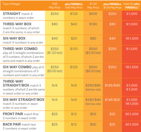 Pick 4 Payout Chart Ohio