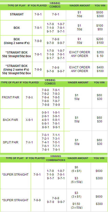 Pick 3 Number Chart