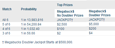 odds megabucks doubler