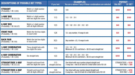 Pick 4 Combination Chart