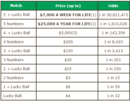 Ohio Lottery Payout Chart