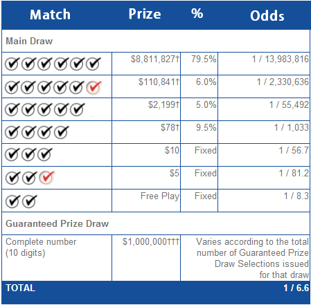 Lotto Max Prize Payout Chart