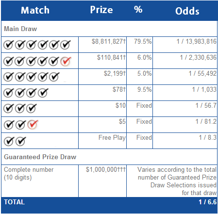 Lotto Max Payout Chart