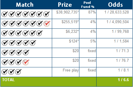 Lotto Max Payout Chart