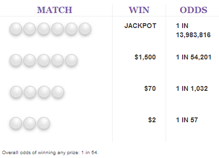 Classic Lotto Payout Chart