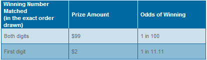 Midday Pick 2 Prizes and Odds Chart