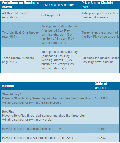 Pick 3 Payout Chart