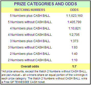 Tennessee Cash Prize Chart