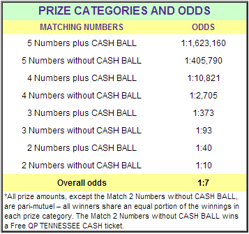 Cash Ball Payout Chart