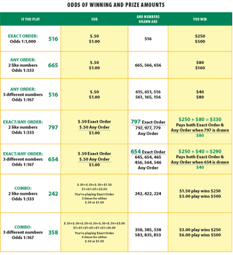 Pick 3 Number Chart