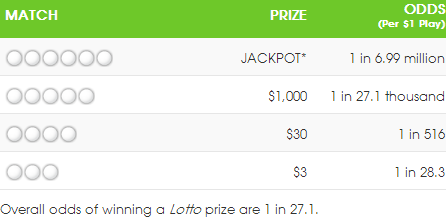 Lotto Prizes and Odds Chart