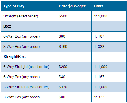 Pick 3 Payout Chart