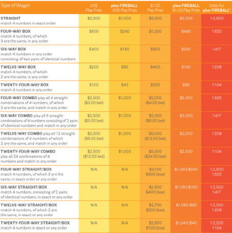 Illinois Lottery Frequency Chart